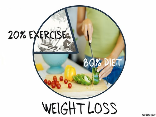 Runner Things #1358: 20% exercise,80% diet ; Weight loss