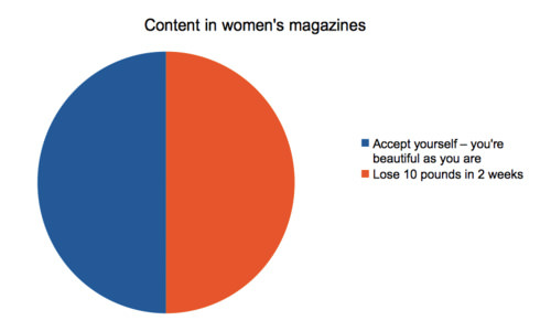 Runner Things #2057: Content in women's magazines - fb,fitness