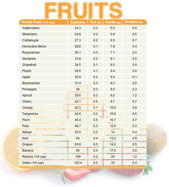 Fitness Stuff #270: Fruits: Calories, Fat, Carbs Protein